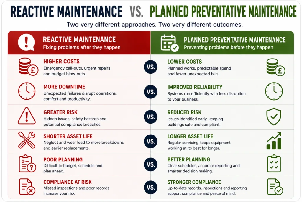Reactive vs Planned Maintenance